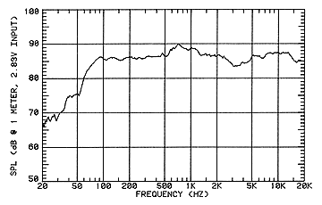 Frequency Response Graph