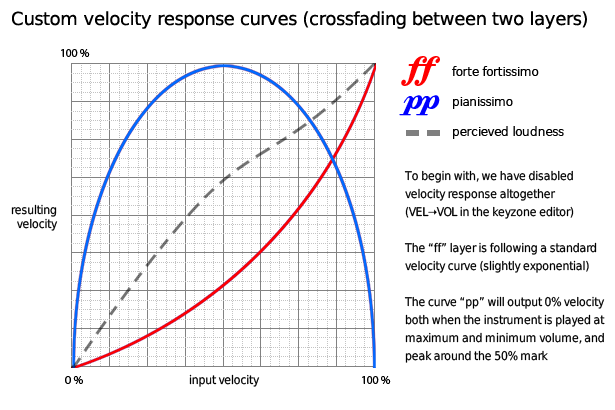 Velocity Reponse Curve